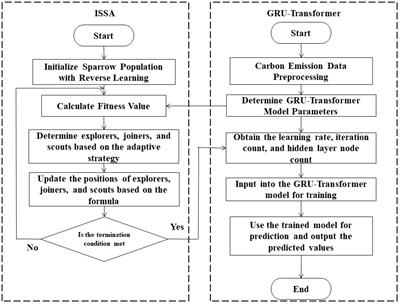 ISSA-enhanced GRU-Transformer: integrating sports wisdom into the frontier exploration of carbon emission prediction